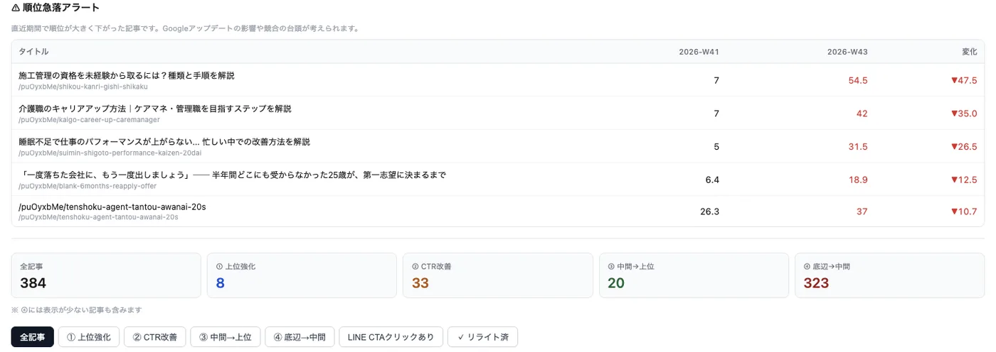 SEO分析ダッシュボードの画面
